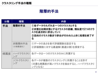 クラスタリング手法の種類


                    階層的手法

 分類        種類                 内容
手法    階層的手法      ①各データそれぞれを一つのクラスタとする
                 ②状態を初期状態とするクラスタの距離、類似度で２つのクラ
                 スタを逐次的に併合していく
                 ③目的のクラスタ数まで併合が行われたときに処理を終了す
                 る

      非階層的手法     ①データの良さを表す評価関数を設定する
      （分割最適化）    ②評価関数に対する最適解（最適分割）を探索する

帰属度 ハードクラスタリ 各データは一つのクラスタのみに所属する
      ング
      ソフトクラスタリ   各データが複数のクラスタリングに所属することを許す
      ング         （※最も帰属度が高いクラスタを抽出すると、ハードクラスタリ
                 ングとなる）
                                                 42
 
