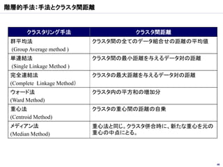 階層的手法：手法とクラスタ間距離


       クラスタリング手法                     クラスタ間距離
 群平均法                        クラスタ間の全てのデータ組合せの距離の平均値
 (Group Average method )
 単連結法                        クラスタ間の最小距離を与えるデータ対の距離
 (Single Linkage Method )
 完全連結法                       クラスタの最大距離を与えるデータ対の距離
 (Complete Linkage Method）
 ウォード法                       クラスタ内の平方和の増加分
 (Ward Method)
 重心法                         クラスタの重心間の距離の自乗
 (Centroid Method)
 メディアン法                      重心法と同じ。クラスタ併合時に、新たな重心を元の
 (Median Method)             重心の中点にとる。




                                                        46
 
