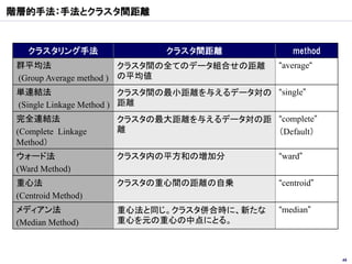 階層的手法：手法とクラスタ間距離


    クラスタリング手法               クラスタ間距離                  method
 群平均法                    クラスタ間の全てのデータ組合せの距離      “average“
 (Group Average method ) の平均値
 単連結法                     クラスタ間の最小距離を与えるデータ対の “single”
 (Single Linkage Method ) 距離
 完全連結法               クラスタの最大距離を与えるデータ対の距 “complete”
 (Complete Linkage   離                   （Default）
 Method）
 ウォード法               クラスタ内の平方和の増加分               “ward”
 (Ward Method)
 重心法                 クラスタの重心間の距離の自乗              “centroid”
 (Centroid Method)
 メディアン法              重心法と同じ。クラスタ併合時に、新たな         “median”
 (Median Method)     重心を元の重心の中点にとる。



                                                              49
 