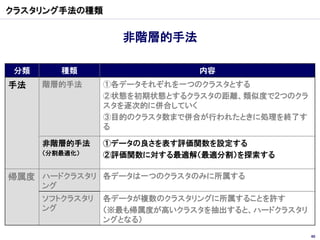 クラスタリング手法の種類


                   非階層的手法

 分類        種類                 内容
手法    階層的手法      ①各データそれぞれを一つのクラスタとする
                 ②状態を初期状態とするクラスタの距離、類似度で２つのクラ
                 スタを逐次的に併合していく
                 ③目的のクラスタ数まで併合が行われたときに処理を終了す
                 る

      非階層的手法     ①データの良さを表す評価関数を設定する
      （分割最適化）    ②評価関数に対する最適解（最適分割）を探索する

帰属度 ハードクラスタリ 各データは一つのクラスタのみに所属する
      ング
      ソフトクラスタリ   各データが複数のクラスタリングに所属することを許す
      ング         （※最も帰属度が高いクラスタを抽出すると、ハードクラスタリ
                 ングとなる）
                                                 60
 