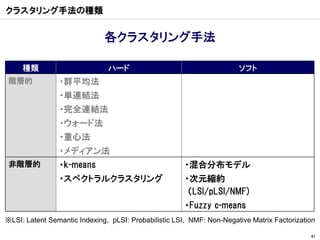 クラスタリング手法の種類


                              各クラスタリング手法

     種類                        ハード                                     ソフト
 階層的            ・群平均法
                ・単連結法
                ・完全連結法
                ・ウォード法
                ・重心法
                ・メディアン法
 非階層的           ・k-means                               ・混合分布モデル
                ・スペクトラルクラスタリング                         ・次元縮約
                                                        （LSI/pLSI/NMF)
                                                       ・Fuzzy c-means
※LSI: Latent Semantic Indexing, pLSI: Probabilistic LSI, NMF: Non-Negative Matrix Factorization

                                                                                             61
 