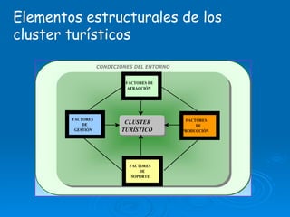 Elementos estructurales de los cluster turísticos 