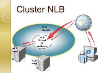 Cluster NLBNLB ClusterNLB Virtual IP AddressNLB HostNLB Host
