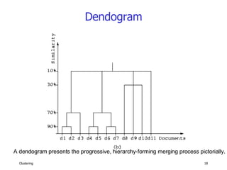 Dendogram A dendogram presents the progressive, hierarchy-forming merging process pictorially. 