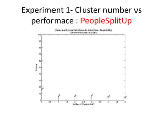 Experiment 1- Cluster number vs
performace : PeopleSplitUp
 