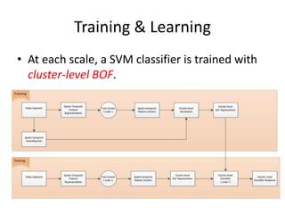 Training & Learning
• At each scale, a SVM classifier is trained with
cluster-level BOF.
 