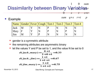 1
Dissimilarity between Binary
0


sum q + s r + t

Example
Name
Jack
Mary
Jim




1
0 sum
q
r q+
Variablesr
s
t
s +t

Gender
M
F
M

Fever
Y
Y
Y

Cough
N
N
P

Test-1
P
P
N

Test-2
N
N
N

Test-3
N
P
N

p

Test-4
N
N
N

gender is a symmetric attribute
the remaining attributes are asymmetric binary
let the values Y and P be set to 1, and the value N be set to 0
0 +1
=0.33
2 +0 +1
1 +1
d ( jack , jim ) =
=0.67
1 +1 +1
1 +2
d ( jim , mary ) =
=0.75
1 +1 +2
d ( jack , mary ) =

November 10, 2013

Data Mining: Concepts and Techniques

17

 