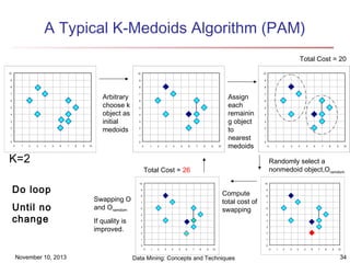 A Typical K-Medoids Algorithm (PAM)
Total Cost = 20
10

10

10

9

9

9

8

8

8

Arbitrary
choose k
object as
initial
medoids

7
6
5
4
3
2
1
0

7
6
5
4
3
2
1
0

0

1

2

3

4

5

6

7

8

9

10

0

K=2
Do loop
Until no
change

1

2

3

4

5

6

7

8

9

10

Assign
each
remainin
g object
to
nearest
medoids

7
6
5
4
3
2
1
0
0

10

Compute
total cost of
swapping

8

4

5

6

7

8

9

10

7
6
5

9
8
7
6
5

4

4

3

3

2

2

1

1

0

0
0

November 10, 2013

3

10

9

If quality is
improved.

2

Randomly select a
nonmedoid object,Oramdom

Total Cost = 26

Swapping O
and Oramdom

1

1

2

3

4

5

6

7

8

9

10

Data Mining: Concepts and Techniques

0

1

2

3

4

5

6

7

8

9

10

34

 
