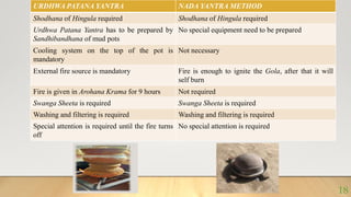 URDHWA PATANA YANTRA NADA YANTRA METHOD
Shodhana of Hingula required Shodhana of Hingula required
Urdhwa Patana Yantra has to be prepared by
Sandhibandhana of mud pots
No special equipment need to be prepared
Cooling system on the top of the pot is
mandatory
Not necessary
External fire source is mandatory Fire is enough to ignite the Gola, after that it will
self burn
Fire is given in Arohana Krama for 9 hours Not required
Swanga Sheeta is required Swanga Sheeta is required
Washing and filtering is required Washing and filtering is required
Special attention is required until the fire turns
off
No special attention is required
18
 