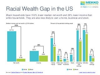 Racial Wealth Gap in the US
Black households have 153% lower median net worth and 26% lower income than
white households. They are also less likely to own a home, business and stock.
Sources: Federal Reserve and Federal Reserve Bank of Cleveland Learn how to make this chart
 