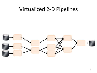 Virtualized 2-D Pipelines




                            10
 