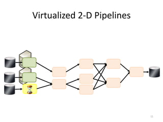 Virtualized 2-D Pipelines




                            11
 