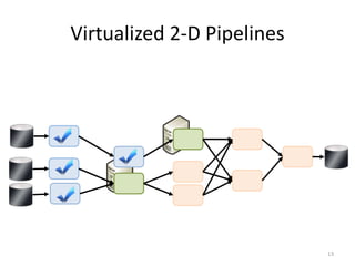 Virtualized 2-D Pipelines




                            13
 