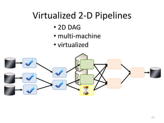 Virtualized 2-D Pipelines
     • 2D DAG
     • multi-machine
     • virtualized




                            14
 