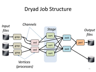 Dryad Job Structure

Input           Channels
 files                      Stage                Output
                            sort                  files
         grep                       awk
                      sed                 perl
         grep               sort
                      sed           awk
         grep               sort


           Vertices
          (processes)                              15
 