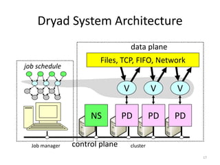 Dryad System Architecture
                                    data plane
                        Files, TCP, FIFO, Network
job schedule


                                V             V    V

                     NS         PD            PD   PD

  Job manager   control plane       cluster

                                                        17
 