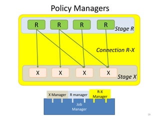 Policy Managers
R       R          R           R    Stage R


                           Connection R-X


X        X          X           X
                                    Stage X

                            R-X
    X Manager R manager   Manager
                 Job
               Manager
                                              19
 