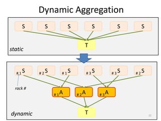 Dynamic Aggregation
     S      S           S           S            S     S


                               T
static


  #1S      #2S      #1S            #3S          #3S   #2S


  rack #
                 # 1A       # 2A         # 3A



dynamic                        T                            22
 