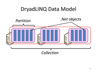 DryadLINQ Data Model
Partition                .Net objects




            Collection


                                        28
 
