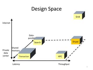 Design Space

Internet




                      Data-
                     parallel



           Shared
Private    memory
 data
center


           Latency                Throughput
                                               3
 