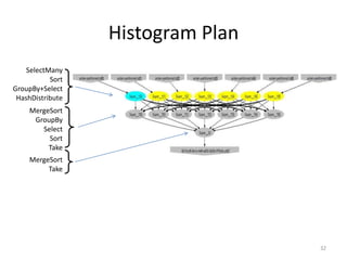 Histogram Plan
    SelectMany
           Sort
GroupBy+Select
 HashDistribute
    MergeSort
     GroupBy
       Select
         Sort
         Take
    MergeSort
         Take




                                   32
 