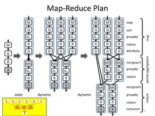 Map-Reduce Plan
                         M                M         M         M              M         M         M    map

                             Q            Q         Q         Q              Q         Q         Q    sort




                                                                                                                         map
                         G1               G1        G1        G1             G1        G1        G1   groupby

M                            R            R         R         R              R         R         R    reduce

                             D            D         D         D              D         D         D    distribute
G




                                                                                                                        partial aggregation
    R                                                                                  MS        MS   mergesort
                         MS                    MS        MS
    X                                                                                  G2        G2   groupby
                         G2                    G2        G2
                             R                 R         R                             R         R    reduce

                             X                 X         X                                            mergesort
                                                                                  MS        MS
            static                   dynamic                       dynamic        G2        G2        groupby




                                                                                                                        reduce
S       S        S       S       S    S                                           R         R         reduce
             A       A       A                                                                        consumer
                                                                                  X         X                      34
                     T
 