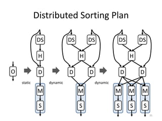 Distributed Sorting Plan

             DS             DS       DS            DS          DS

              H                  H                         H

O             D             D        D                 D       D
    static        dynamic                dynamic

              M                  M                 M       M    M

              S                  S                 S       S    S
                                                                    35
 
