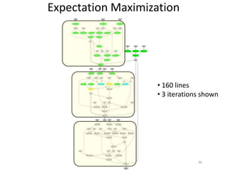 Expectation Maximization




                   • 160 lines
                   • 3 iterations shown




                                36
 