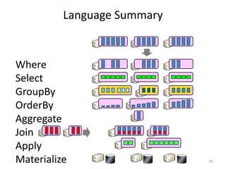 Language Summary


Where
Select
GroupBy
OrderBy
Aggregate
Join
Apply
Materialize                  38
 