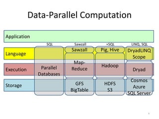 Data-Parallel Computation

Application
                 SQL       Sawzall     ≈SQL       LINQ, SQL
                          Sawzall    Pig, Hive   DryadLINQ
Language
                                                   Scope
                           Map-
               Parallel              Hadoop
Execution                 Reduce                   Dryad
              Databases
                                                  Cosmos
Storage                     GFS       HDFS
                                                   Azure
                          BigTable     S3
                                                 SQL Server


                                                              4
 