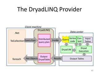 The DryadLINQ Provider

             Client machine
                        DryadLINQ
   .Net                                                  Data center

                          Distributed Invoke             Vertex Con-     Input
                                                 Query
ToCollection Query Expr   query plan                      code text      Tables

                                                                   Dryad
                                                 Dryad JM
                                                                 Execution

                           Output
 foreach                    (11)
             .Net Objects DryadTable   Results           Output Tables



                                                                                  40
 
