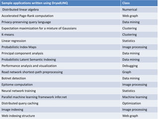 Sample applications written using DryadLINQ           Class
Distributed linear algebra                            Numerical
Accelerated Page-Rank computation                     Web graph
Privacy-preserving query language                     Data mining
Expectation maximization for a mixture of Gaussians   Clustering
K-means                                               Clustering
Linear regression                                     Statistics
Probabilistic Index Maps                              Image processing
Principal component analysis                          Data mining
Probabilistic Latent Semantic Indexing                Data mining
Performance analysis and visualization                Debugging
Road network shortest-path preprocessing              Graph
Botnet detection                                      Data mining
Epitome computation                                   Image processing
Neural network training                               Statistics
Parallel machine learning framework infer.net         Machine learning
Distributed query caching                             Optimization
Image indexing                                        Image processing
                                                                     50
Web indexing structure                                Web graph
 