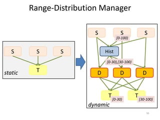 Range-Distribution Manager

                           S             S               S
                                       [0-100)


   S      S      S              Hist
                                [0-30),[30-100)

static    T                 D            D              D


                               T                  T
                                 [0-30)
                                 [0-?)                [30-100)
                                                      [?-100)
                        dynamic
                                                          56
 