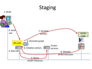 Staging
1. Build




     2. Send                           7. Serialize
     .exe                               vertices                                vertex
                                                                                 code

                        5. Generate graph
           JM code
                                                      Cluster
                     6. Initialize vertices           services
     3. Start JM                                                8. Monitor
                                                             Vertex execution
                             4. Query
                         cluster resources
 