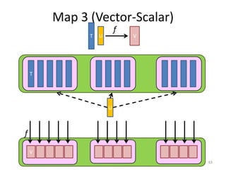 Map 3 (Vector-Scalar)
                          f
              T   U           V




    T




                      U



f

    V
                                  63
 