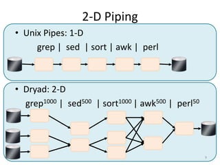 2-D Piping
• Unix Pipes: 1-D
     grep | sed | sort | awk | perl



• Dryad: 2-D
  grep1000 | sed500 | sort1000 | awk500 | perl50




                                                   9
 