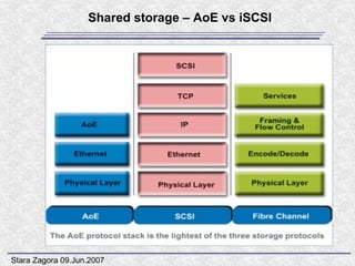 Shared storage – AoE vs iSCSI




Stara Zagora 09.Jun.2007
 