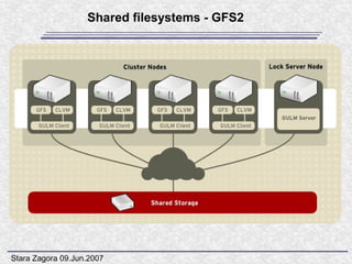 Shared filesystems - GFS2




Stara Zagora 09.Jun.2007
 
