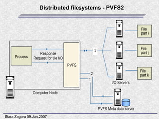 Distributed filesystems - PVFS2




Stara Zagora 09.Jun.2007
 