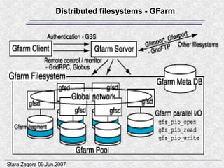 Distributed filesystems - GFarm




Stara Zagora 09.Jun.2007
 