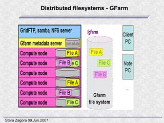 Distributed filesystems - GFarm




Stara Zagora 09.Jun.2007
 
