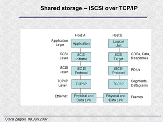 Shared storage – iSCSI over TCP/IP




Stara Zagora 09.Jun.2007
 