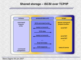 Shared storage – iSCSI over TCP/IP




Stara Zagora 09.Jun.2007
 