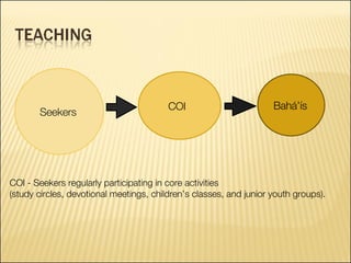 Seekers COI Bahá’ís COI - Seekers regularly participating in core activities  (study circles, devotional meetings, children’s classes, and junior youth groups). 