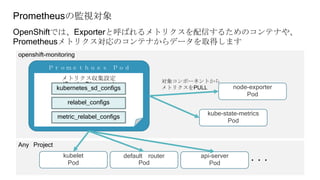Prometheusの監視対象
OpenShiftでは、Exporterと呼ばれるメトリクスを配信するためのコンテナや、
Prometheusメトリクス対応のコンテナからデータを取得します
Any Project
openshift-monitoring
node-exporter
Pod
kube-state-metrics
Pod
Ｐｒｏｍｅｔｈｕｅｓ Ｐｏｄ
kubelet
Pod
default router
Pod
api-server
Pod ・・・
対象コンポーネントから
メトリクスをPULL
メトリクス収集設定
(ServiceDiscovery)
kubernetes_sd_configs
metric_relabel_configs
relabel_configs
 