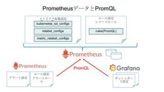 アラート設定
ルール設定
アラートルー
ル
ルール設定
レコードルール
rules(PromQL)
ダッシュボー
ド設定
PromQL
PrometheusデータとPromQL
メトリクス収集設定
(ServiceDiscovery)
kubernetes_sd_configs
metric_relabel_configs
relabel_configs
 