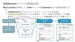 AMQStreamsコンテナの監視設定例
jmx-exporterを使用して、KafkaブローカやZookeeperなどの状態を監視しま
す
• AMQStreamsのカスタムリソースにて、メトリクスを有効化
• AMQStreams設定のサンプルを参考に、ブローカ間の冗長化(データ同期)
状況や、レプリカ不足など、ストリーミング機能提供に大きく影響するス
テータス監視をアラート設定に追加
Kafkaブローカ
Pod
CR設定
(exporter設定)
jmx-exporter
Promethues
Pod
GrafanaPod
Zookeeper
Pod
jmx-exporter
strimzi Operator
アラート設定追加
• コンテナclushloopback
• コンテナステータス
NotRady
• ブローカレプリカ不足
• アクティブコントローラ
数
• ISR以下パーティション
数
• Zookeeperリクエスト数
• Zookeeper応答時間
etc...
ダッシュボード設定追加
• コンテナリソース使用率
• Java Heap使用率
• ブローカレプリカ不足
• アクティブコントローラ
数
• トピック送受信レート
• ISR以下パーティション
数
• Zookeeperリクエスト数
• Zookeeper応答時間
etc...
 