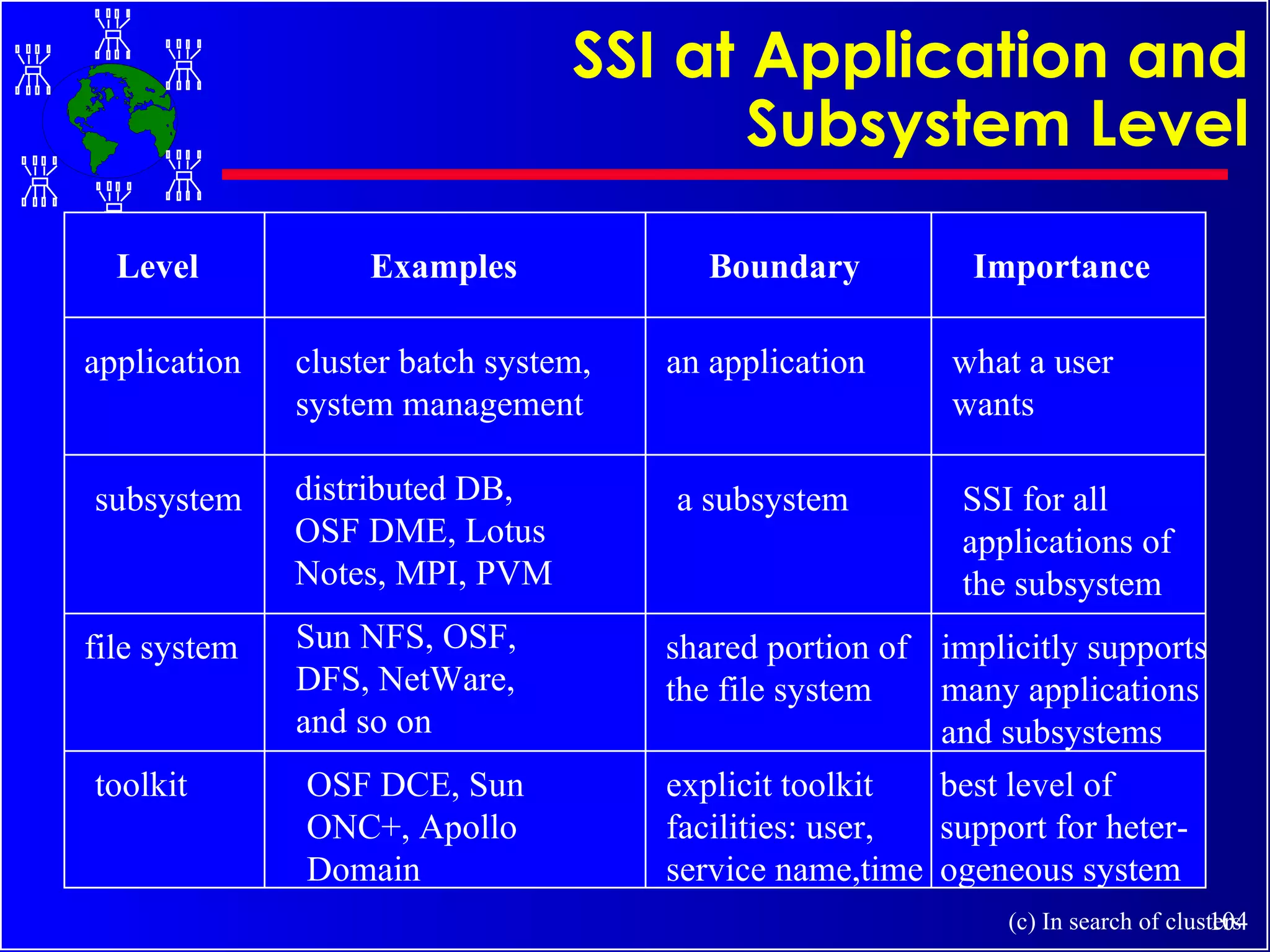 SSI at Application and Subsystem Level (c) In search of clusters Level Examples Boundary Importance application cluster batch system, system management subsystem file system distributed DB, OSF DME, Lotus  Notes, MPI, PVM an application what a user wants Sun NFS, OSF, DFS, NetWare, and so on a subsystem SSI for all applications of the subsystem implicitly supports  many applications  and subsystems shared portion of  the file system toolkit OSF DCE, Sun ONC+, Apollo Domain best level of support for heter- ogeneous system explicit toolkit facilities: user, service name,time 