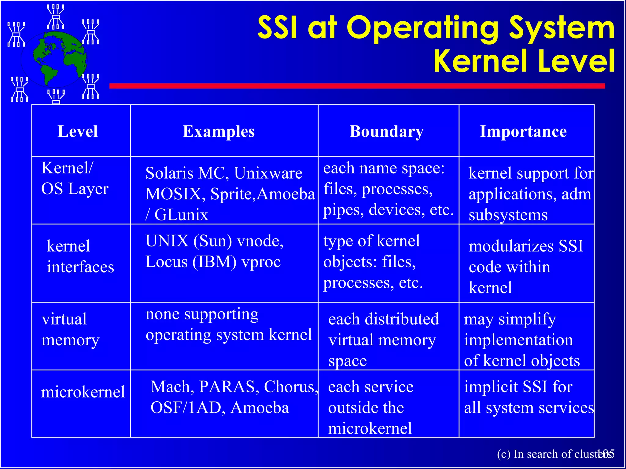 SSI at Operating System Kernel Level (c) In search of clusters Level Examples Boundary Importance Kernel/ OS Layer Solaris MC, Unixware  MOSIX, Sprite,Amoeba / GLunix kernel interfaces virtual memory UNIX (Sun) vnode, Locus (IBM) vproc each name space: files, processes,  pipes, devices, etc. kernel support for applications, adm subsystems none supporting operating system kernel type of kernel objects: files, processes, etc. modularizes SSI code within  kernel may simplify implementation of kernel objects each distributed virtual memory space microkernel Mach, PARAS, Chorus, OSF/1AD, Amoeba implicit SSI for all system services each service outside the microkernel 