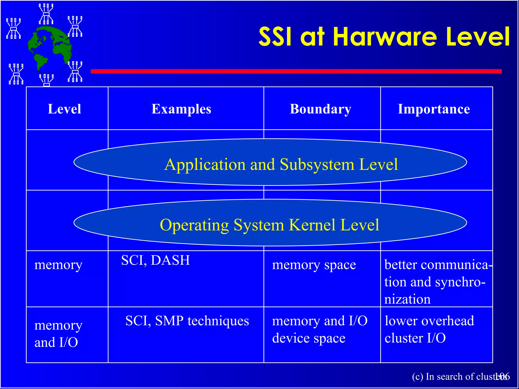 SSI at Harware Level Level Examples Boundary Importance memory SCI, DASH better communica- tion and synchro- nization memory space memory  and I/O SCI, SMP techniques lower overhead cluster I/O memory and I/O device space (c) In search of clusters Application and Subsystem Level Operating System Kernel Level 